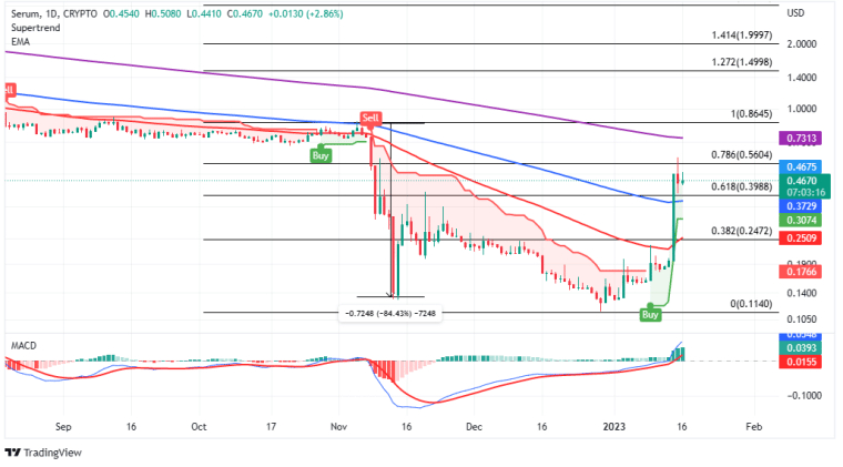 Serum (SRM) koers grafiek (1 dag) - Bron: TradingView