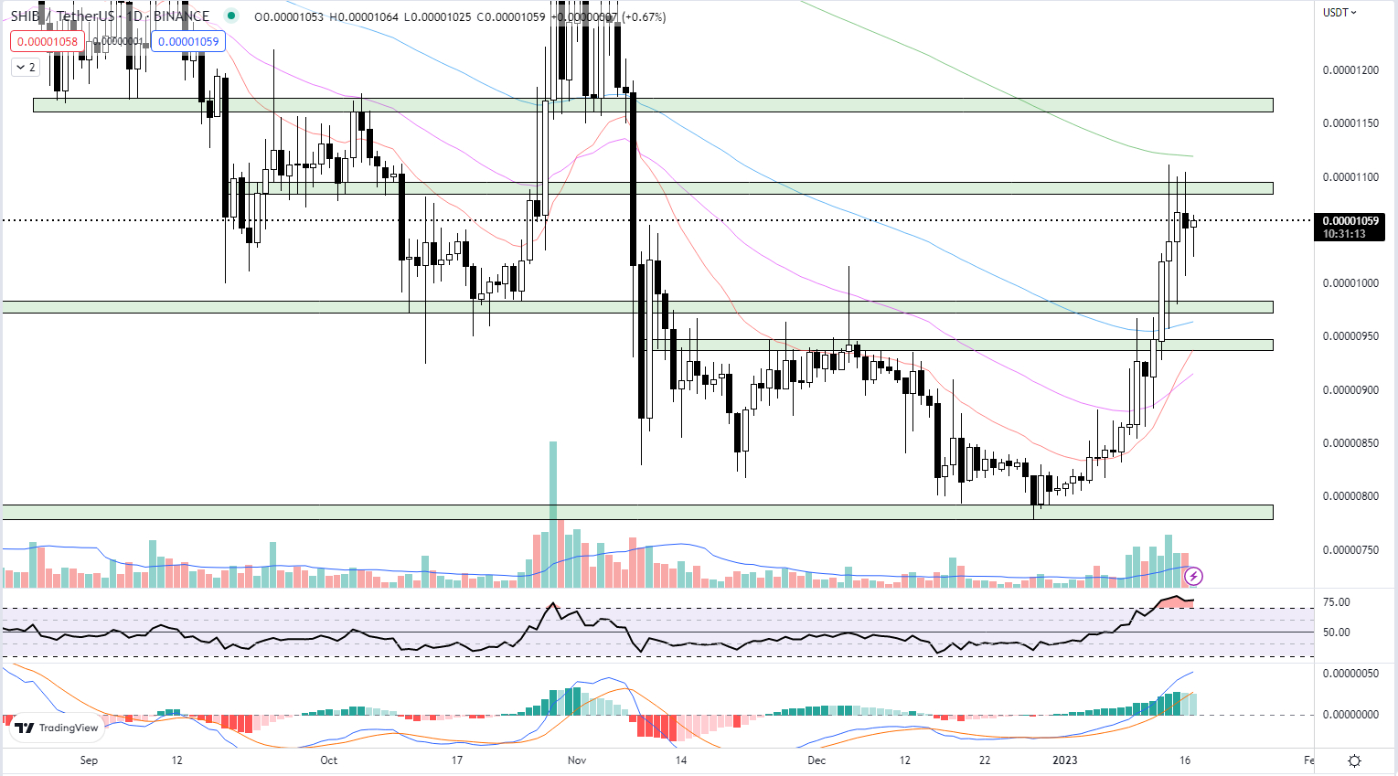 Shiba Inu Koers Verwachting - Analisten Bullish met Shibarium Layer 2 Beta Launch in het Verschiet - Hoe Hoog Kan Shiba Inu Gaan?