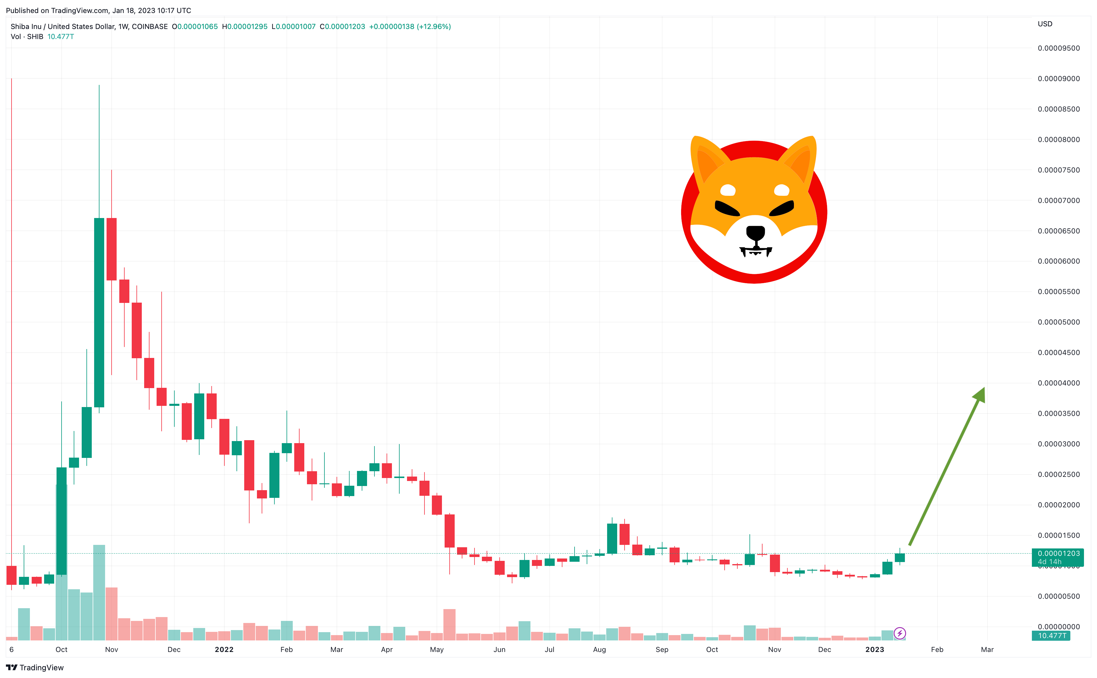 Shiba Inu Koers Stijgt Met 20% Naar $0,00001262 - Waarom Shibarium Layer 2 de Meme Coin zo Aantrekkelijk Maakt