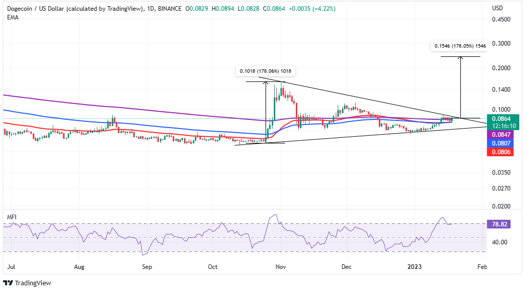 Dogecoin price