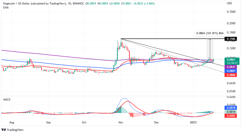 Dogecoin price