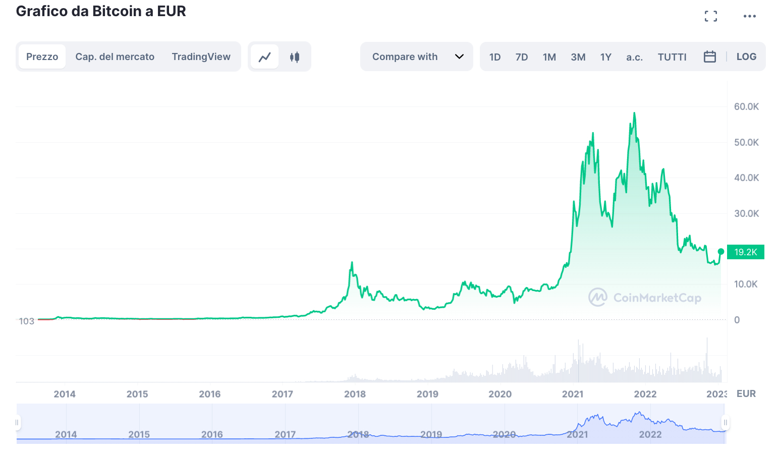 Grafico andamento Bitcoin