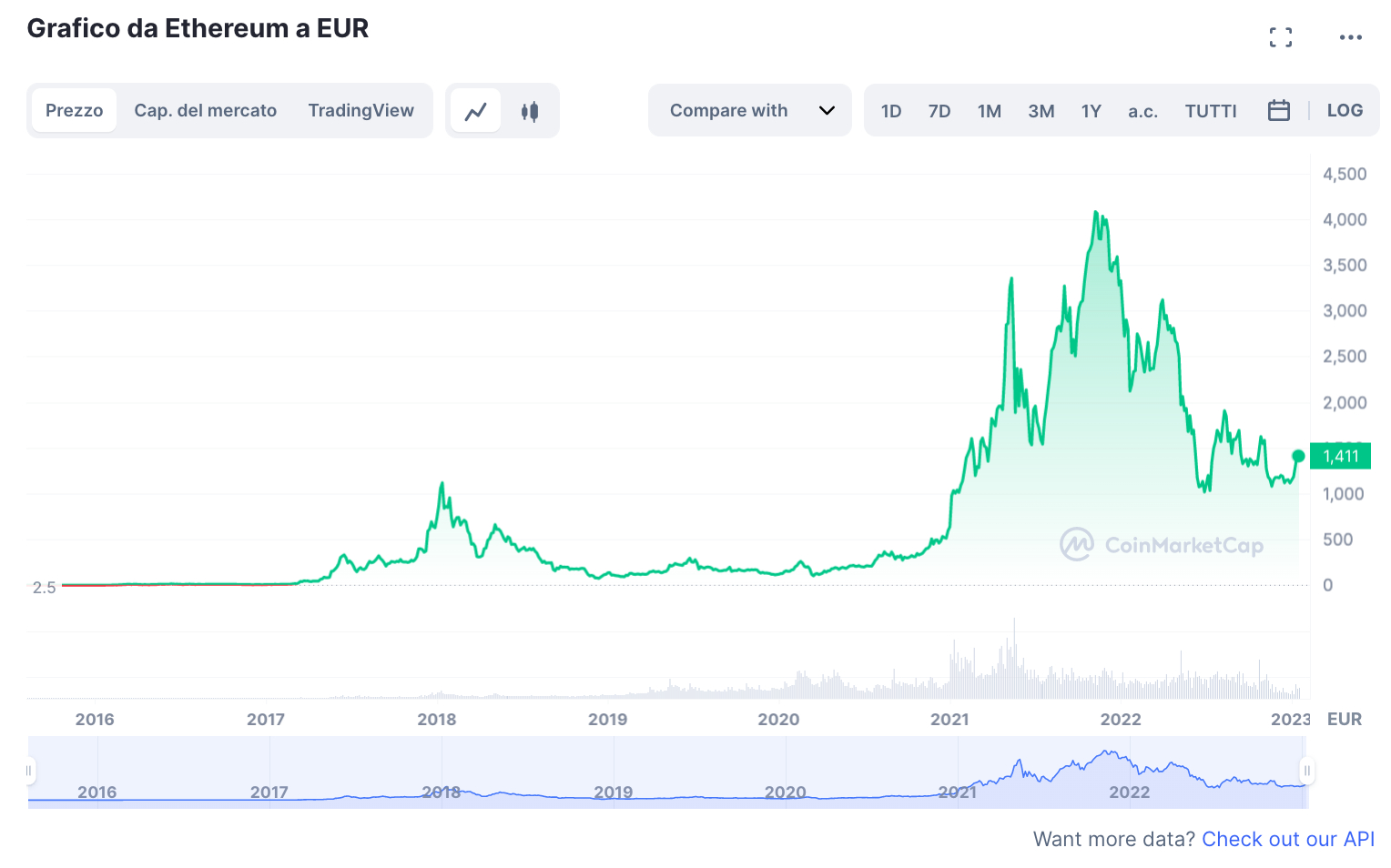 Grafico andamento Ethereum