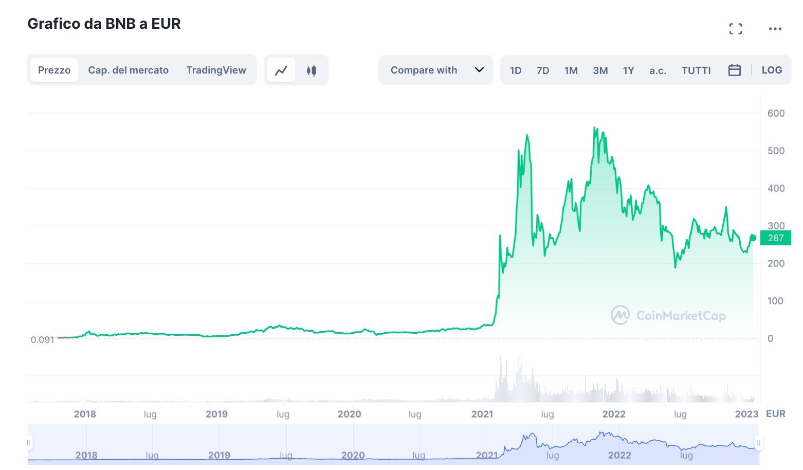 Grafico andamento BNB