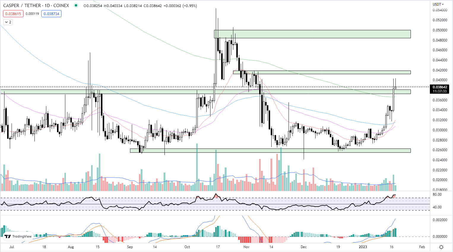 Why Casper s Price is 15 Higher Today at 0.039 Time to Buy