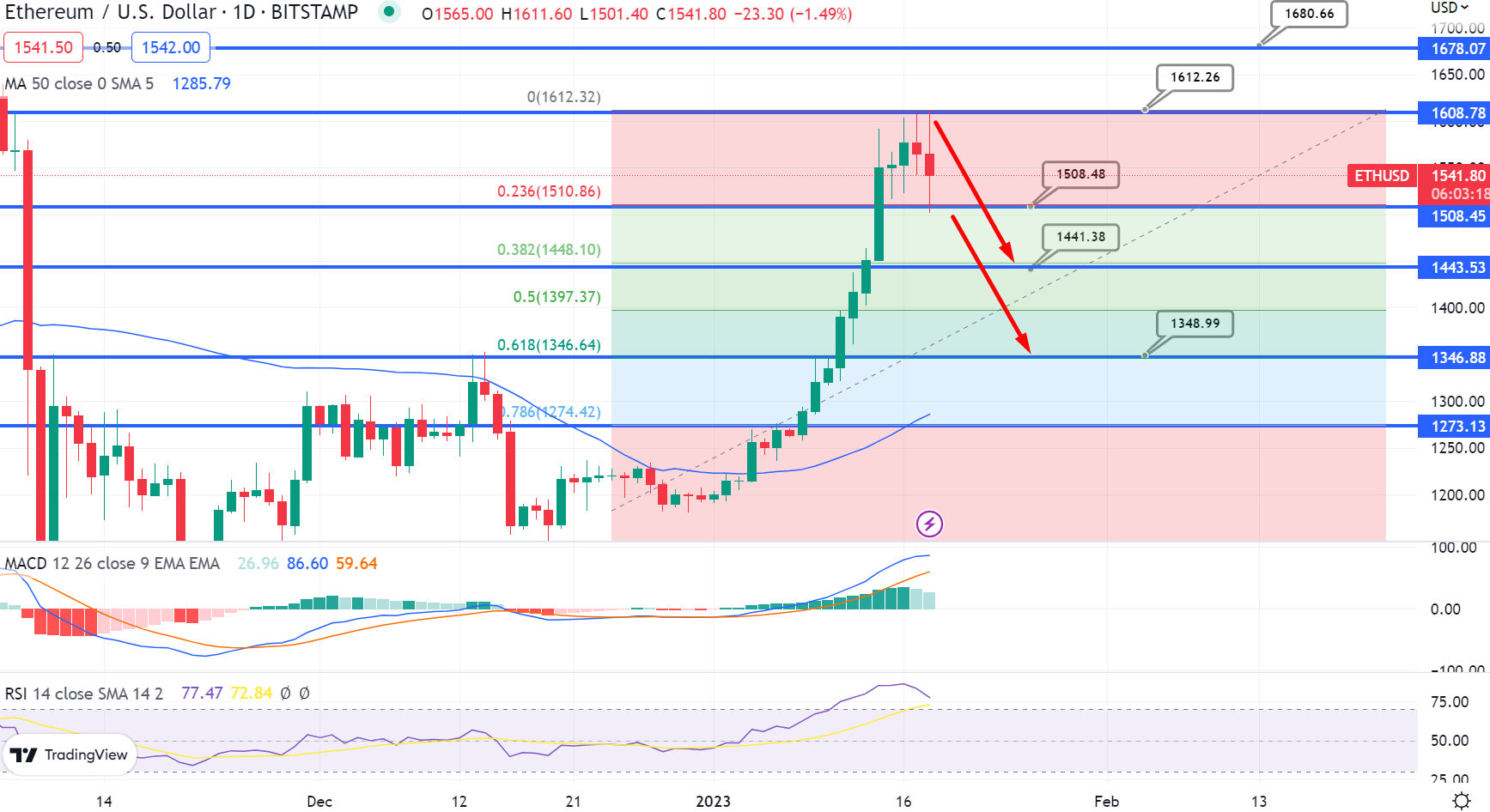 Ethereum Koers Grafiek - Bron: Tradingview