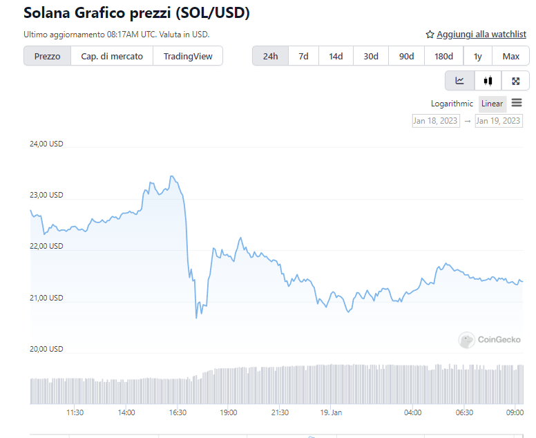 Grafico Solananelle 24ore - Fonte: CoinGecko