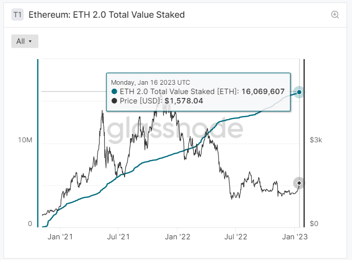 Grafiek Totale staked ETH - Bron: Glassnode