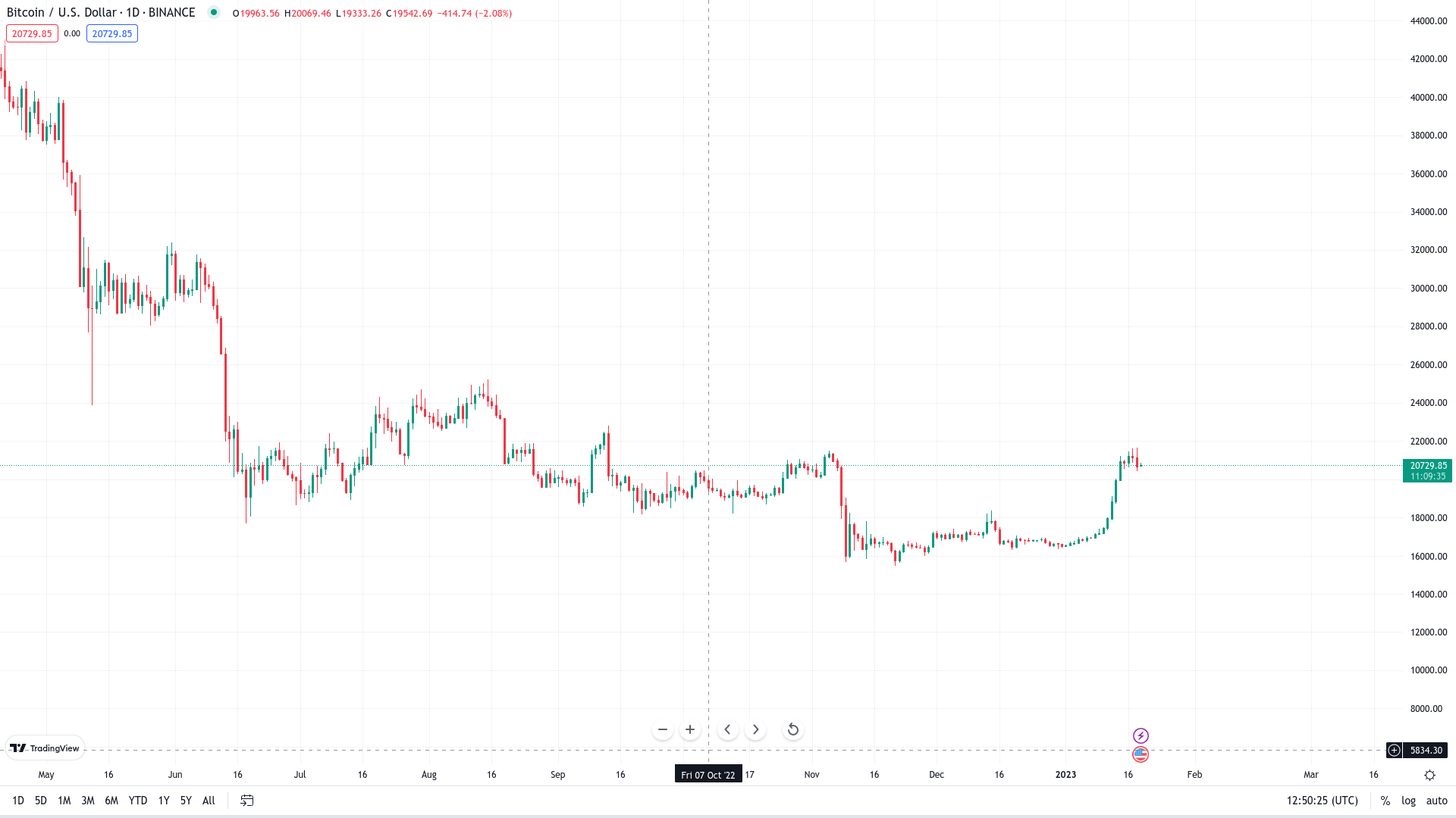 De onde vem o ressurgimento do Bitcoin?