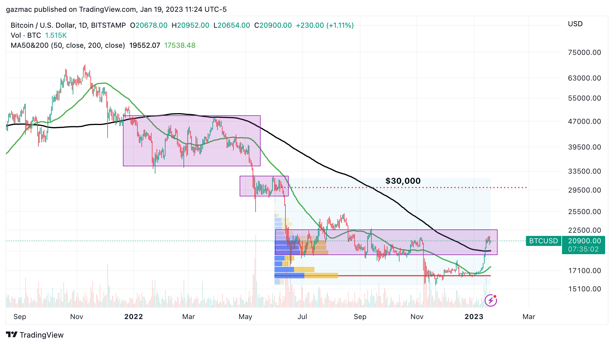 bitcoin price