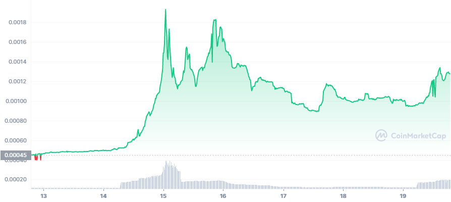 Taboo Token koers