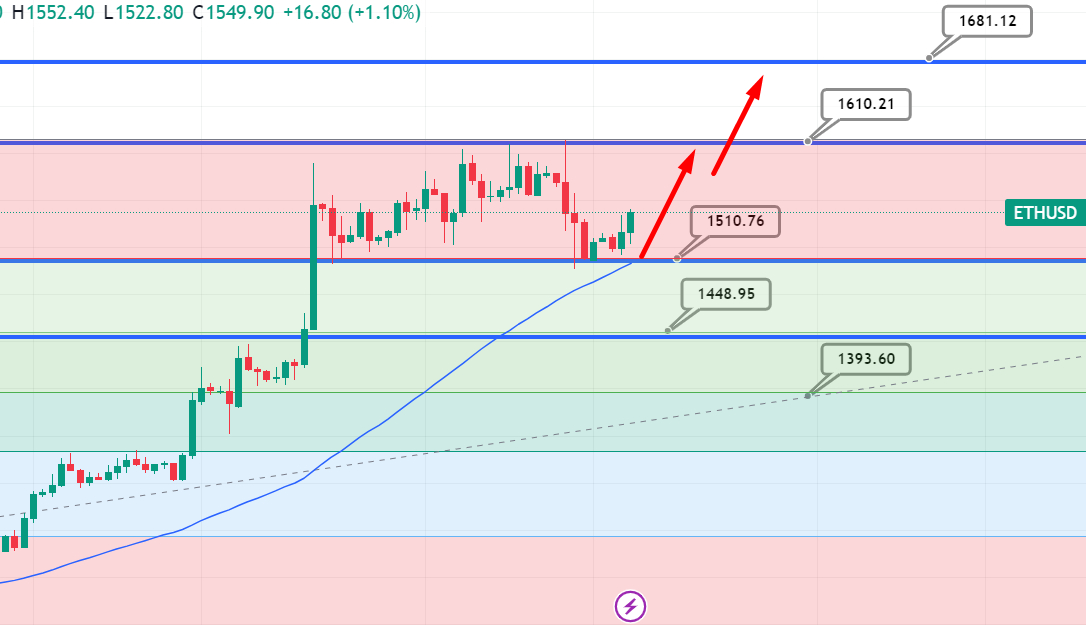 Ethereum Koers Verwachting - Analisten Voorspellen: Ethereum kan heel dicht bij Bitcoin komen Dit Jaar door Interesse Institutionele Investeerders