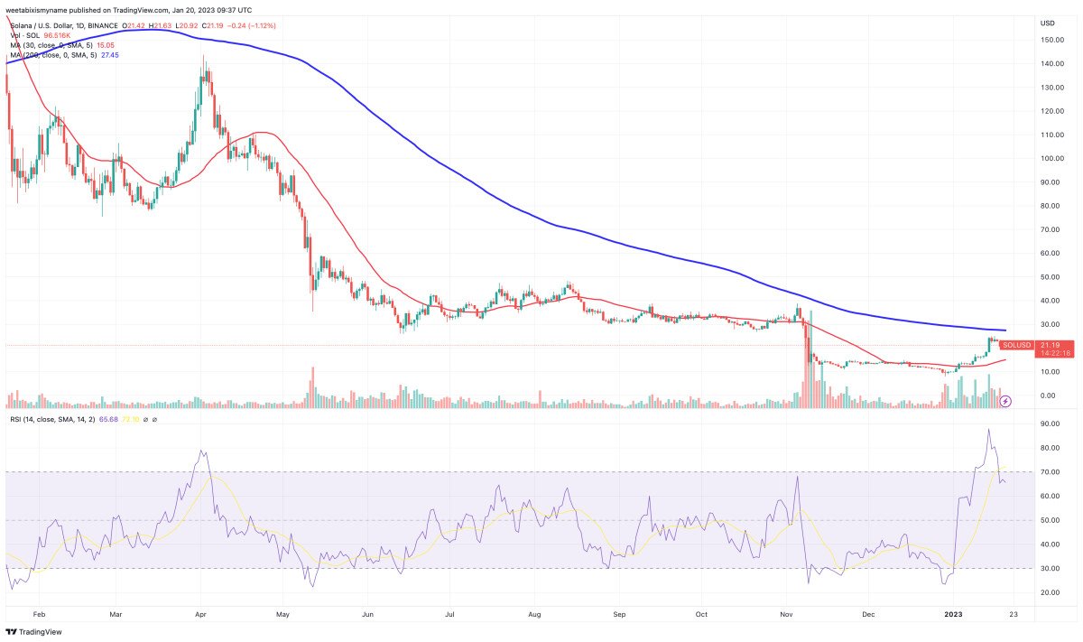 Prezzo SOL - Fonte TradingView