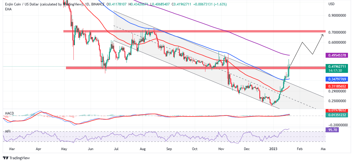 Enjin Coin Price is Still Pumping 7 Higher at 0.416 Can ENJ