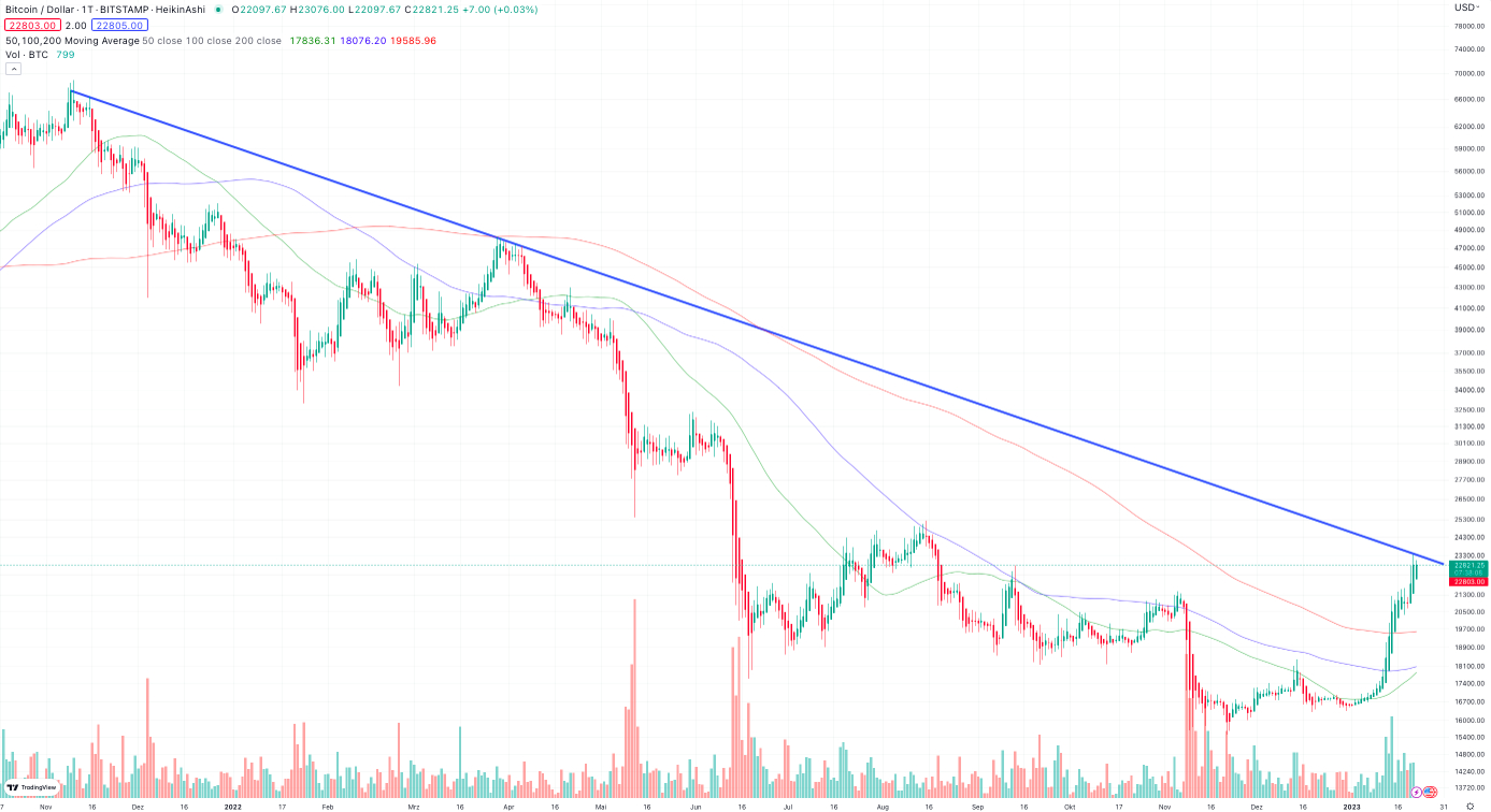 Bitcoin Kurs Prognose: Bullenfalle oder Bullenmarkt – dieser Krypto-Trader  hat eine klare Meinung!