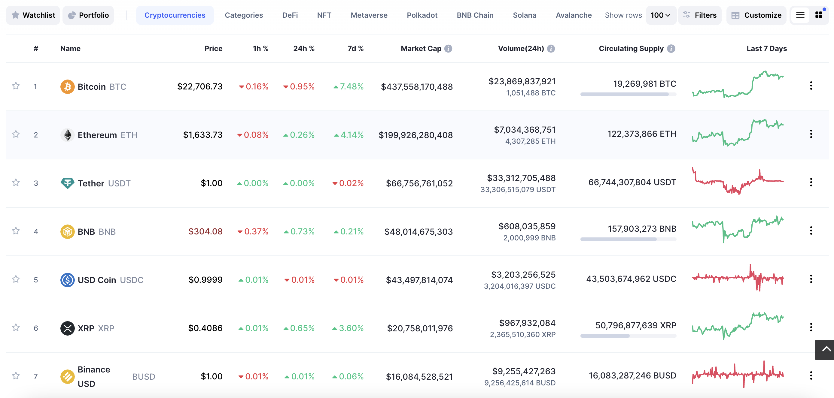 High Market Cap Cryptos