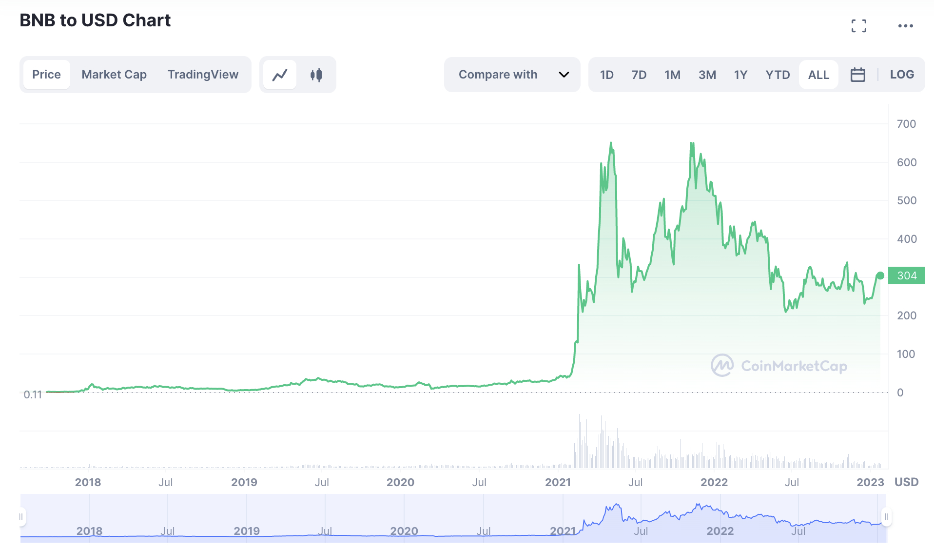 BNB To USD Price Chart