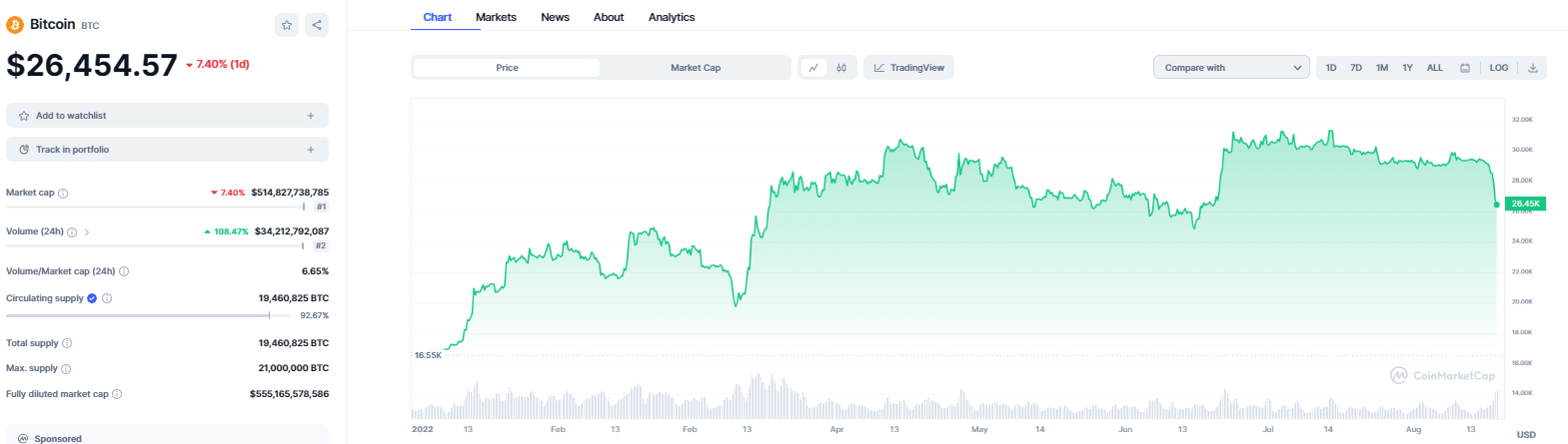 Bitcoin Price Chart