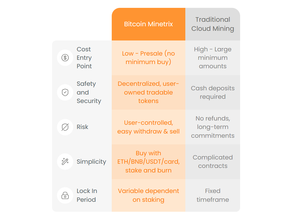 Bitcoin Minetrix Advantages