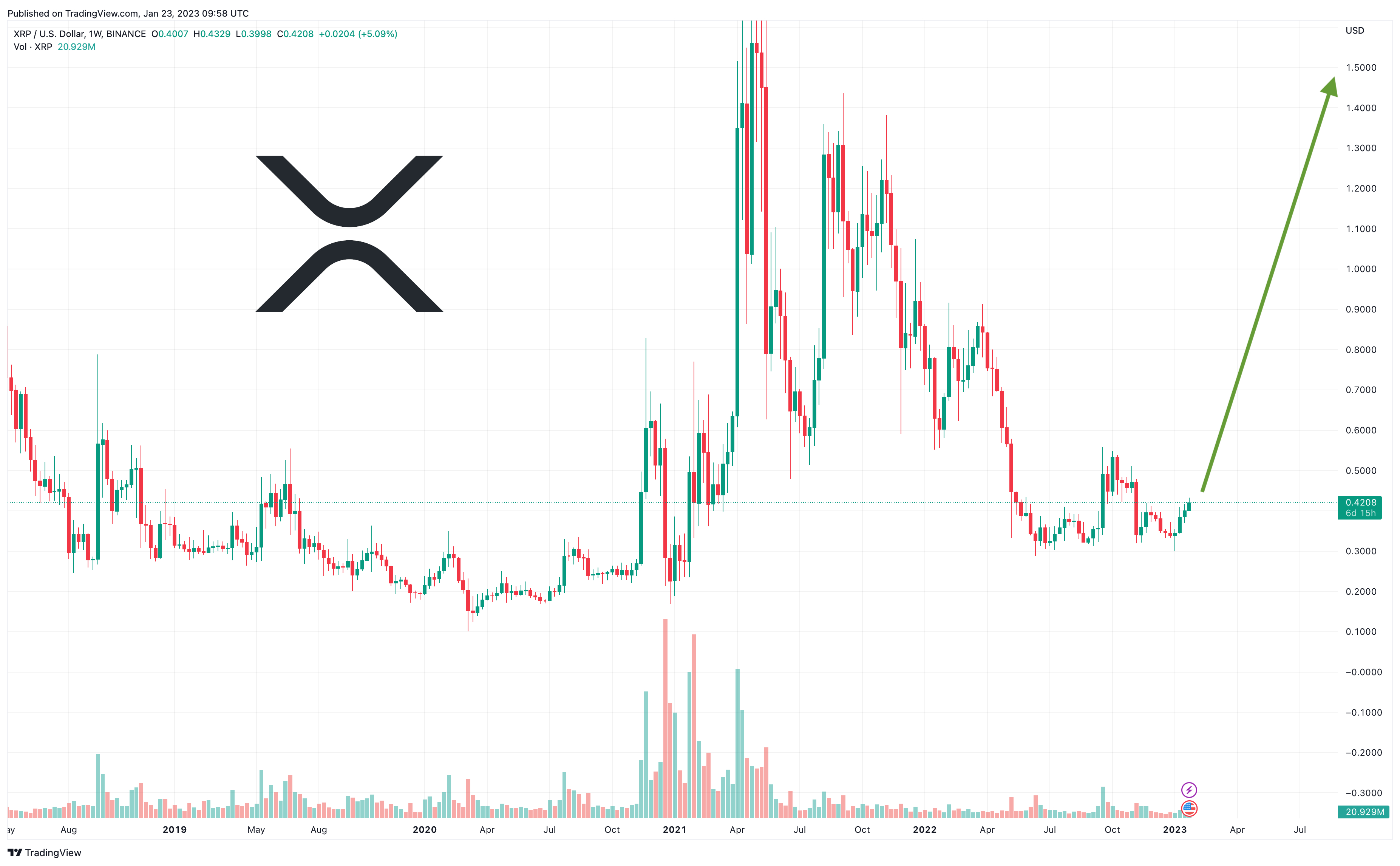 XRP Price Prediction as Ripple Lawsuit Set to Conclude in 2023