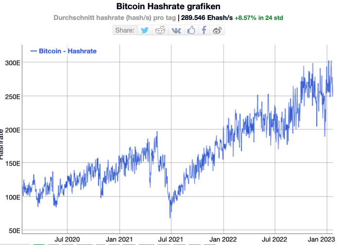 Bitcoin Hashrate