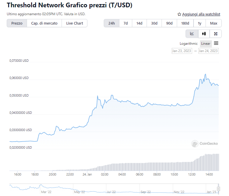 Che cos'è e come funziona Threshold Network?