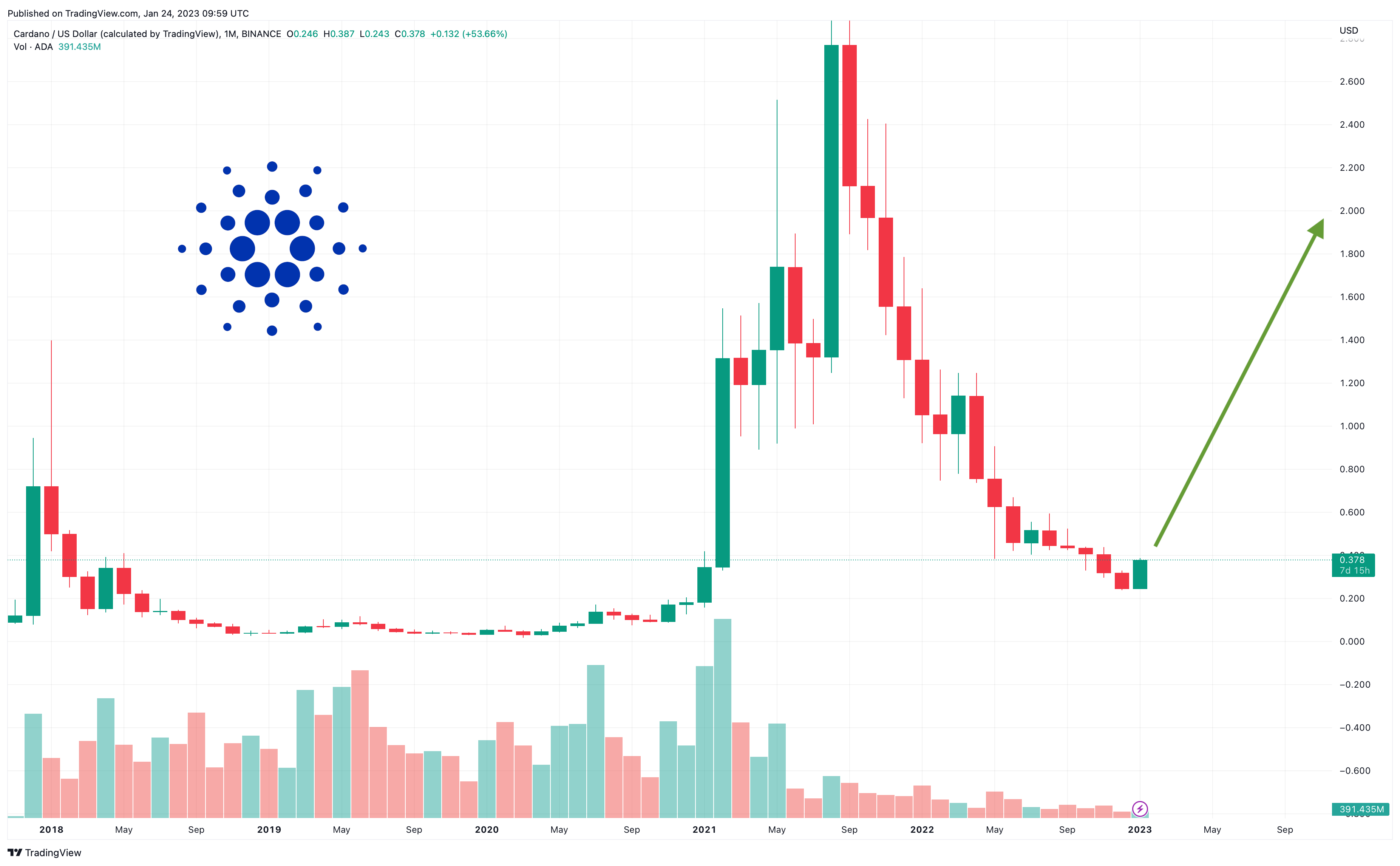 Cardano Price Forecast as ADA Pumps Up 44 in 30 Days Can ADA