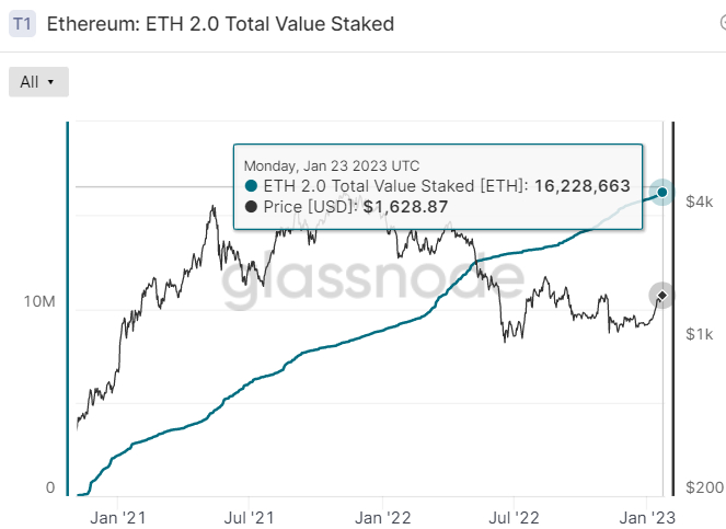 Valore totale dello staking di ETH - Fonte Glassnode