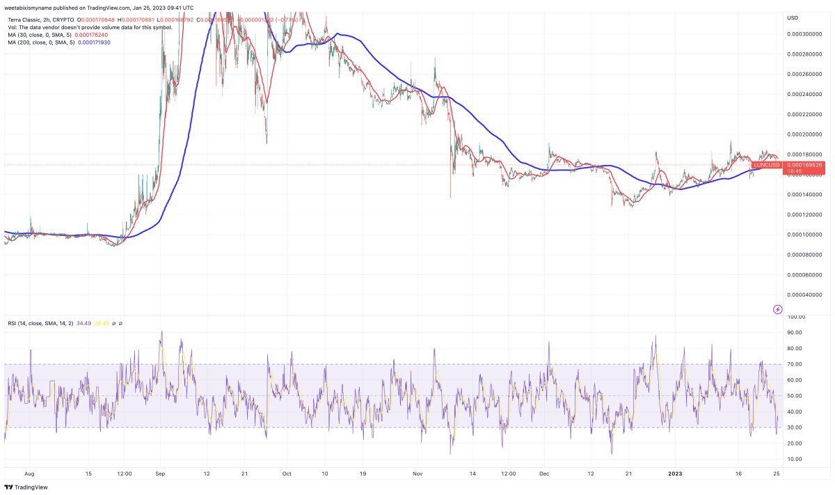 Terra Luna Classic Price Prediction as LUNC Spikes Up 16% in 30 Days ...