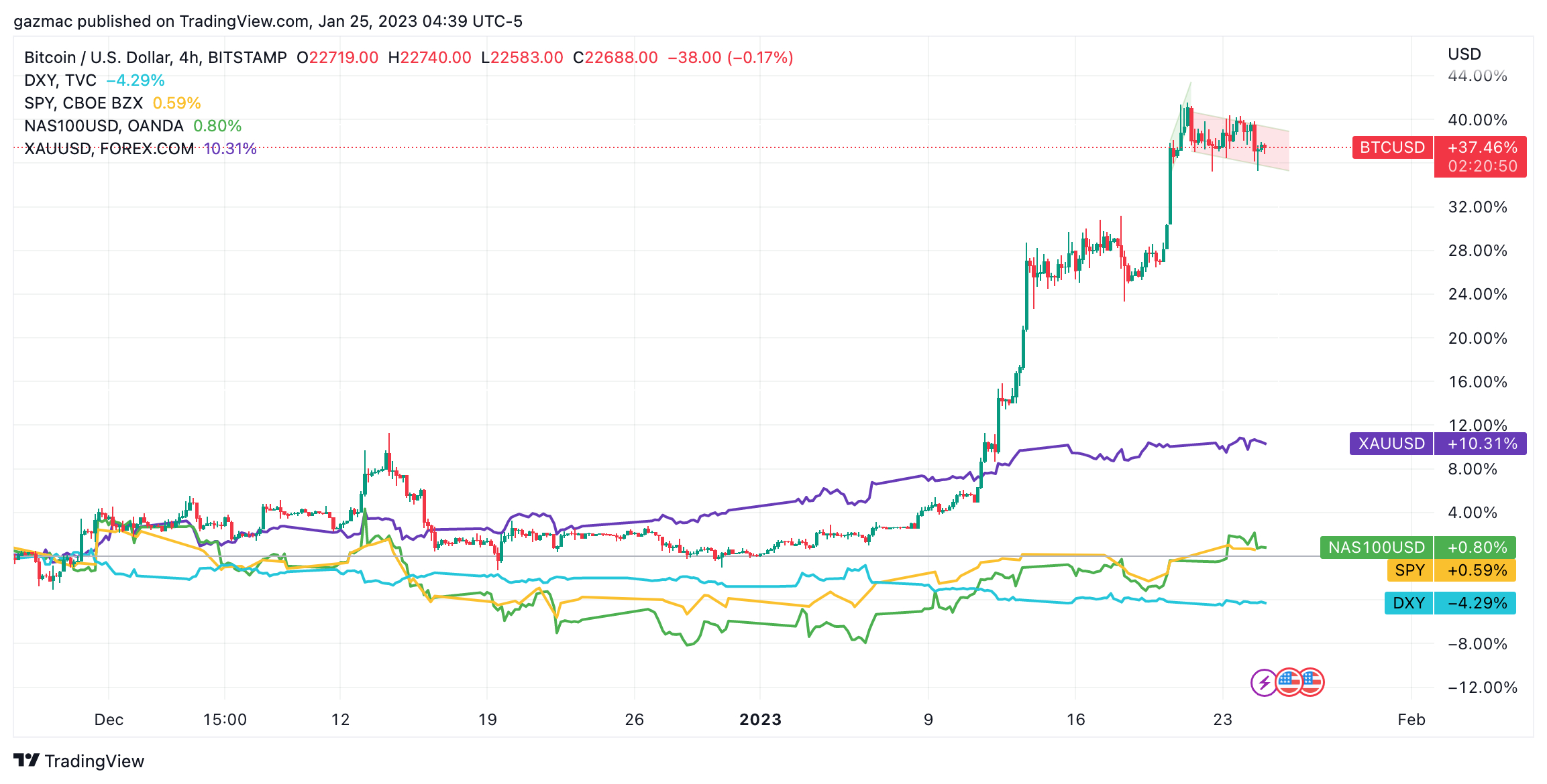 Indici a confronto - Fonte TradingView