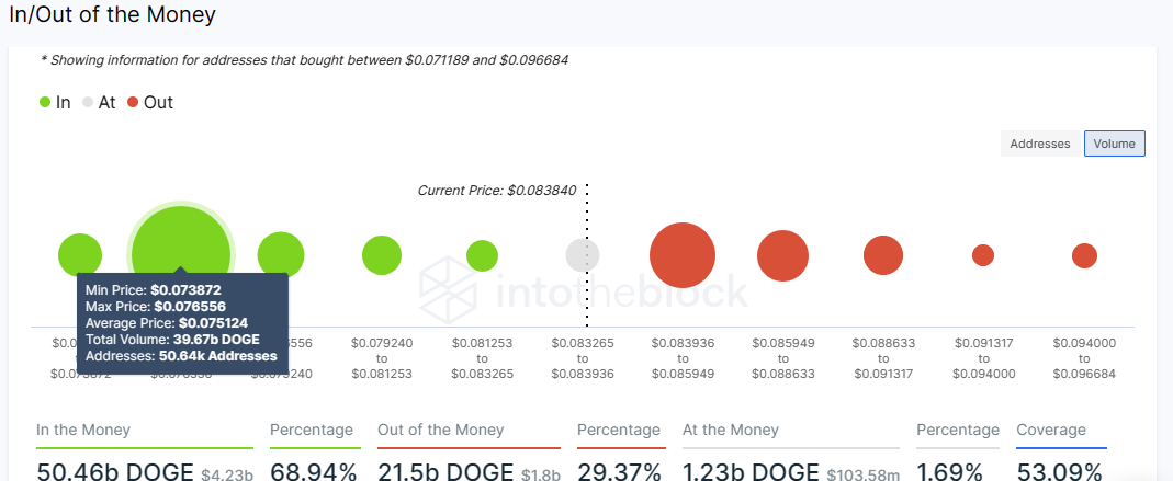Modello IOMAP di Dogecoin - Fonte: IntoTheBlock