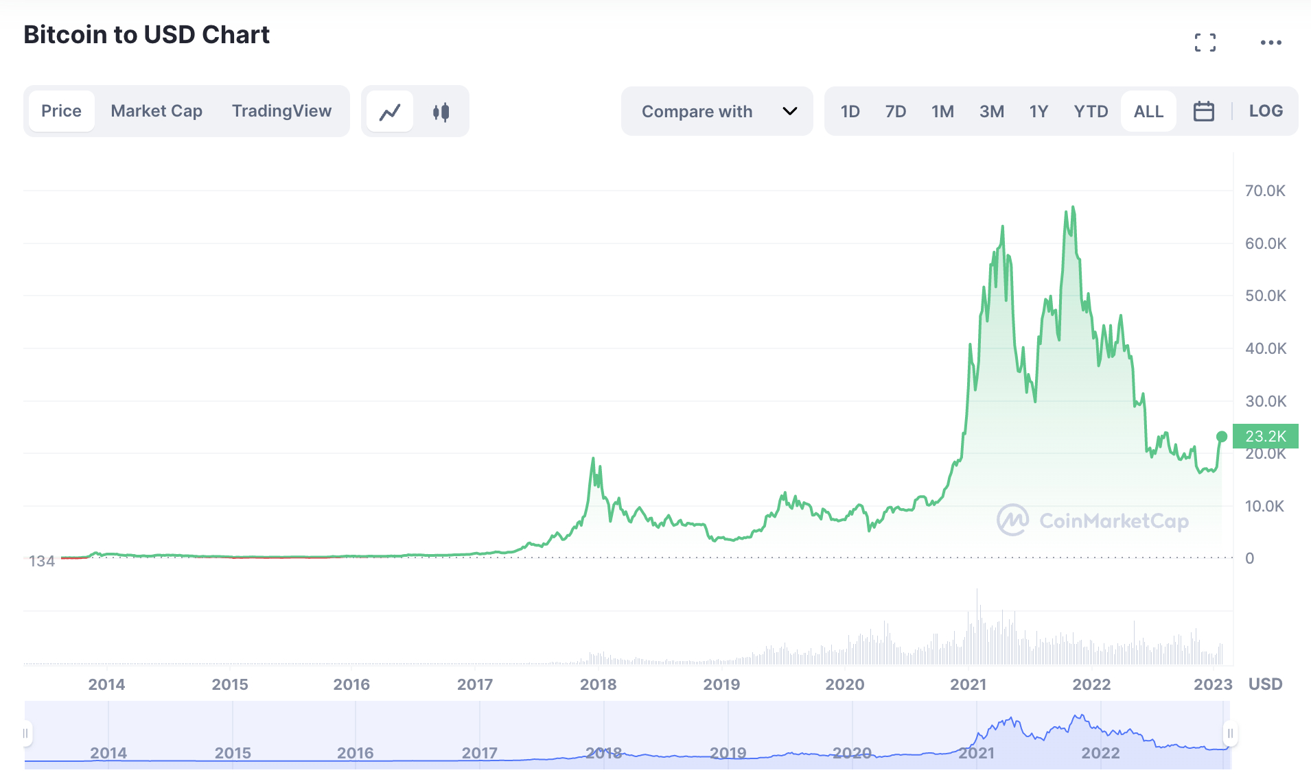 Bitcoin To USD Price Chart
