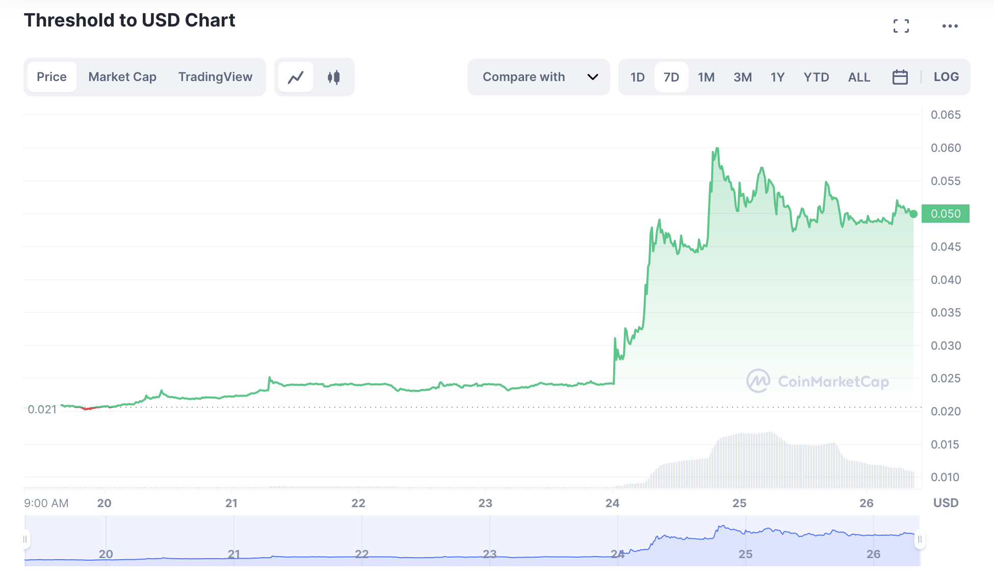 Threshold To USD Price Chart