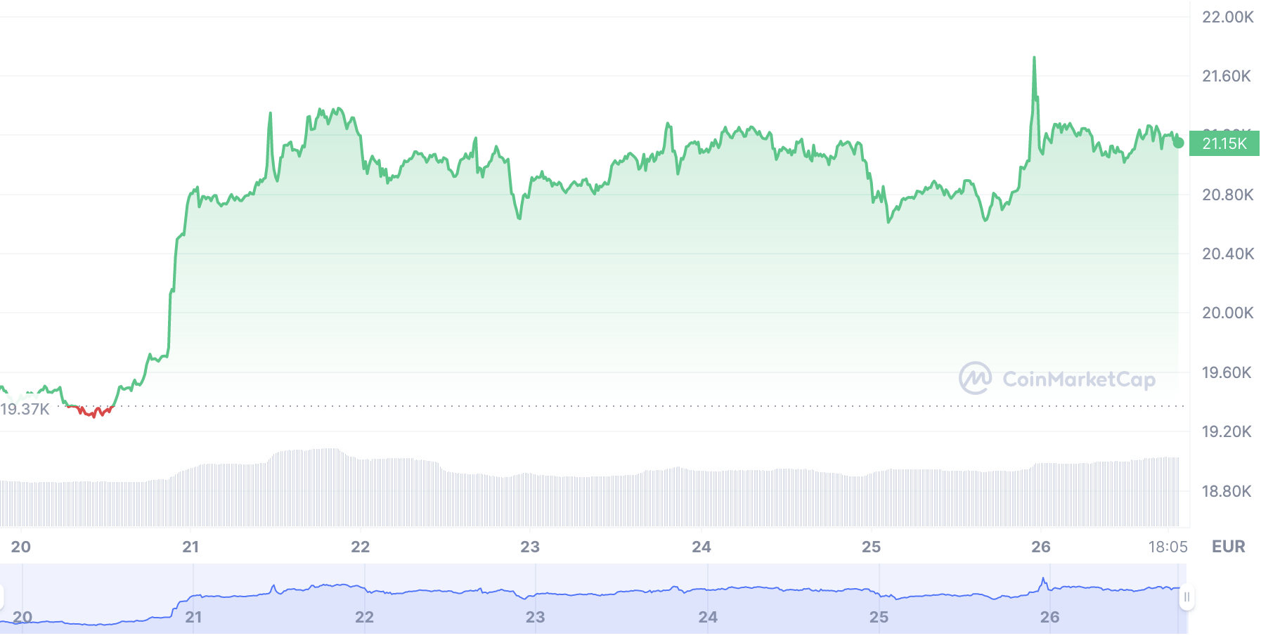 Bitcoin Kurs - letzte 7 Tage Coinmarketcap