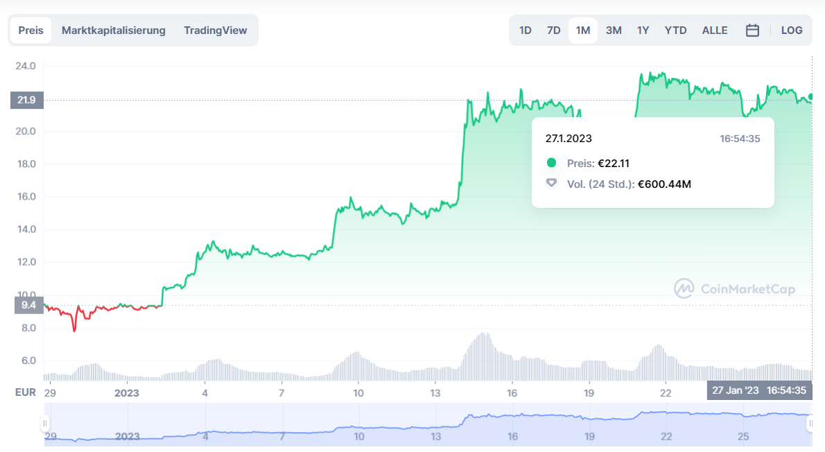 Solana Kurs Chart