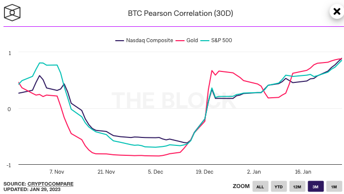Korrelation Bitcoin Aktien