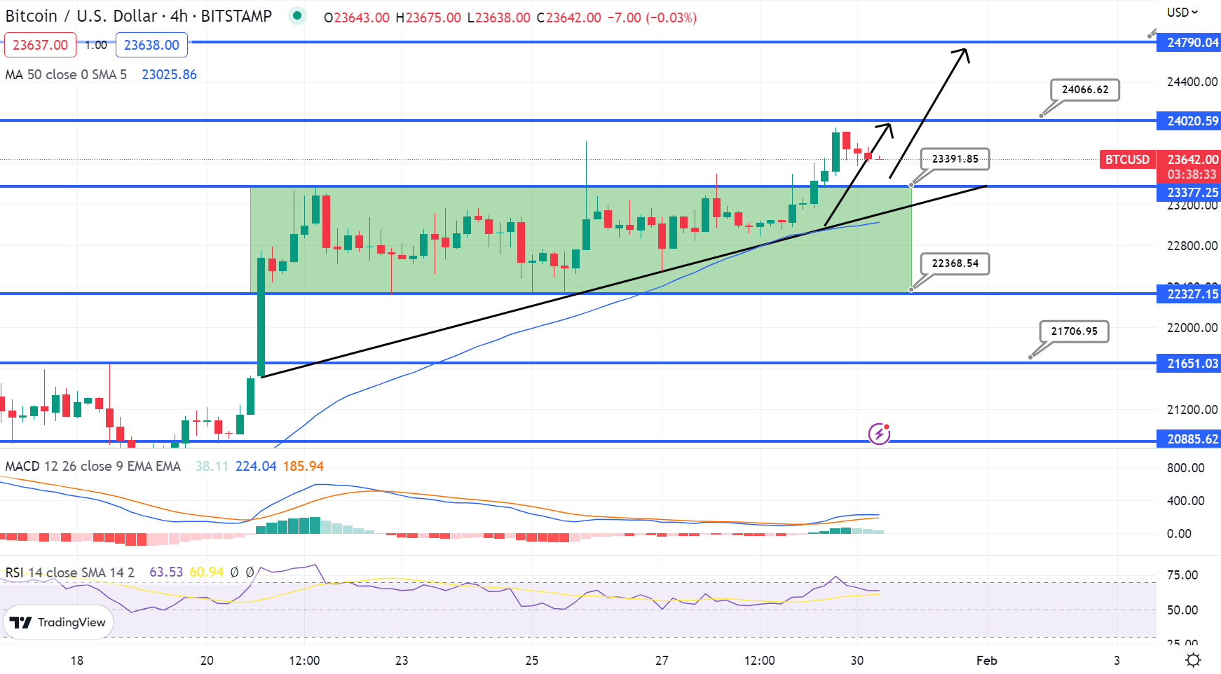 Grafico del prezzo di Bitcoin - Fonte: Tradingview