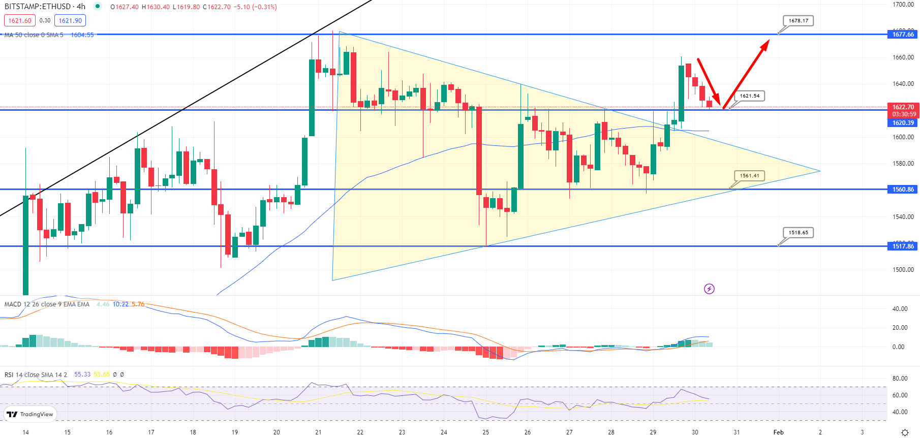 Grafico del prezzo di Ethereum - Fonte: Tradingview