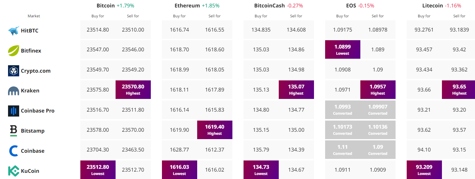 Tracker dei prezzi delle criptovalute - Fonte: Cryptonews