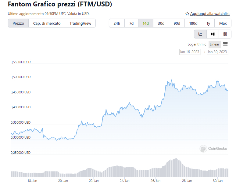 Grafico di Fantom a 14 giorni - Fonte: CoinGecko