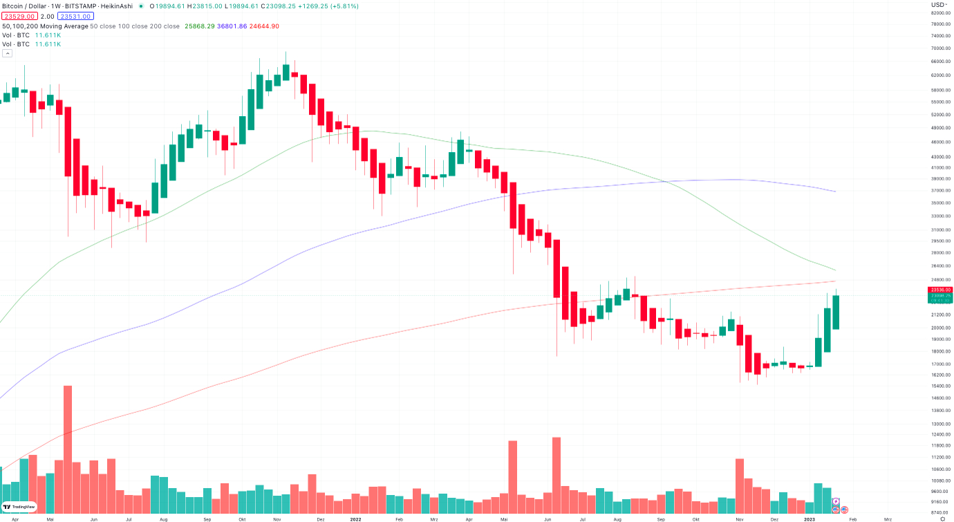 Bitcoin Wochenchart