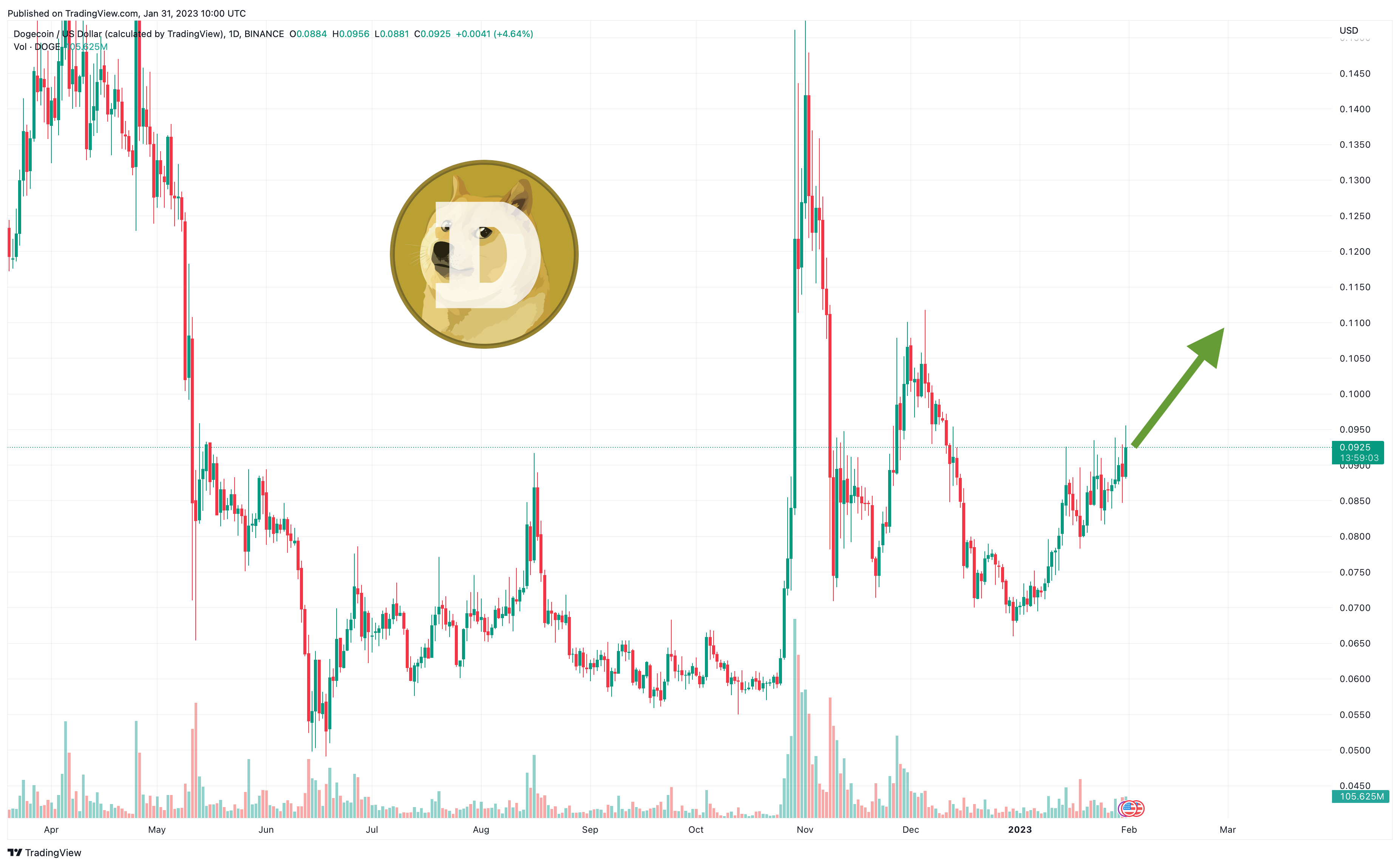 Dogecoin Price Prediction as Elon Musk Reveals He is Considering