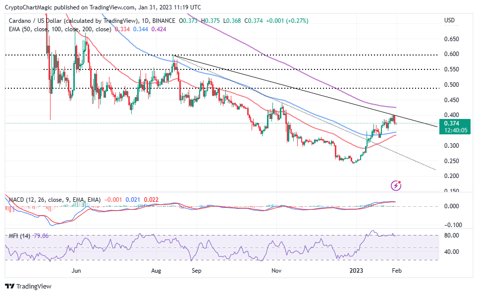 Cardano Koers Verwachting - 400 Miljoen Handelsvolume en Hernieuwde Interesse Crypto Bulls - Nu Cardano Kopen of Niet?