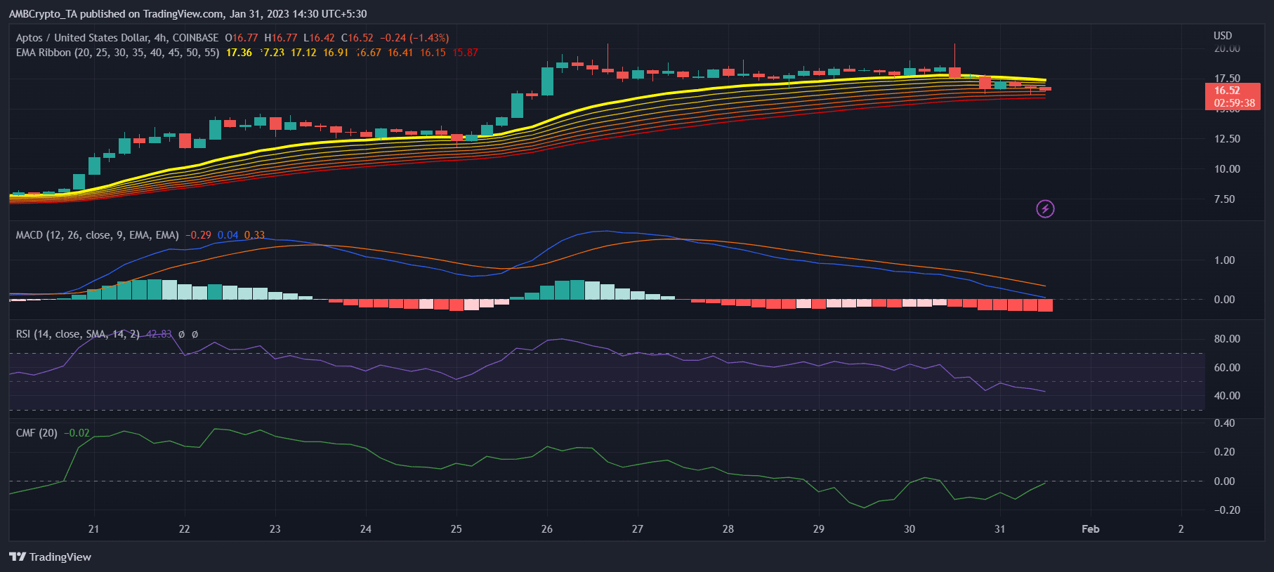 Grafico indicatore MACD e RSI - Fonte: AMBCrypto
