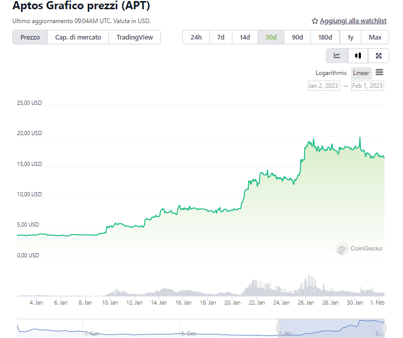 Grafico di Aptos a 30 giorni - Fonte: CoinGecko