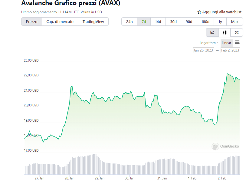 Prezzo di AVAX nelle 24ore - Fonte: CoinGecko