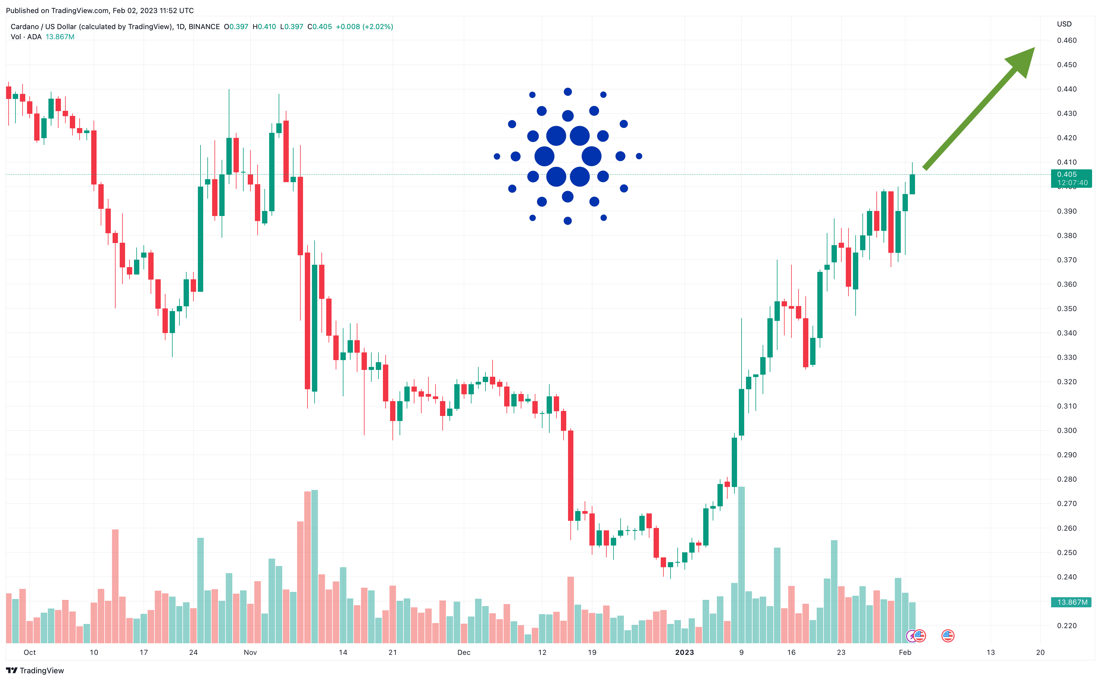 Cardano Fiyat Tahmini: “Ethereum Rakibi” ADA 1 Dolara Ulaşabilir mi?