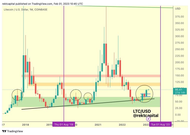 Litecoin LTC Koers Grafiek (30 Dagen) - Bron: TradingView