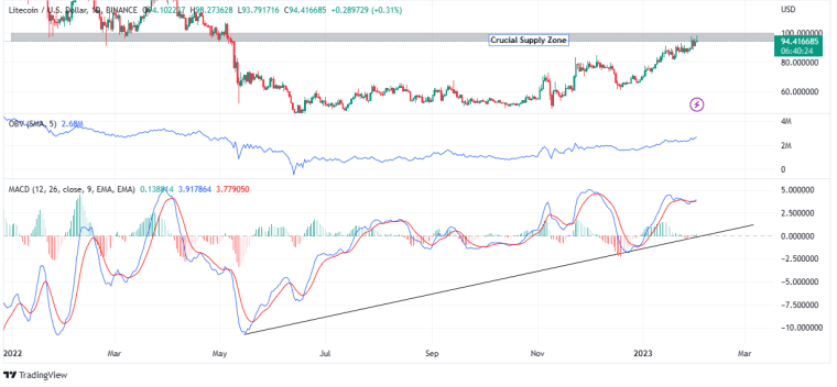 LTC/USD Koers Grafiek - Bron: TradingView