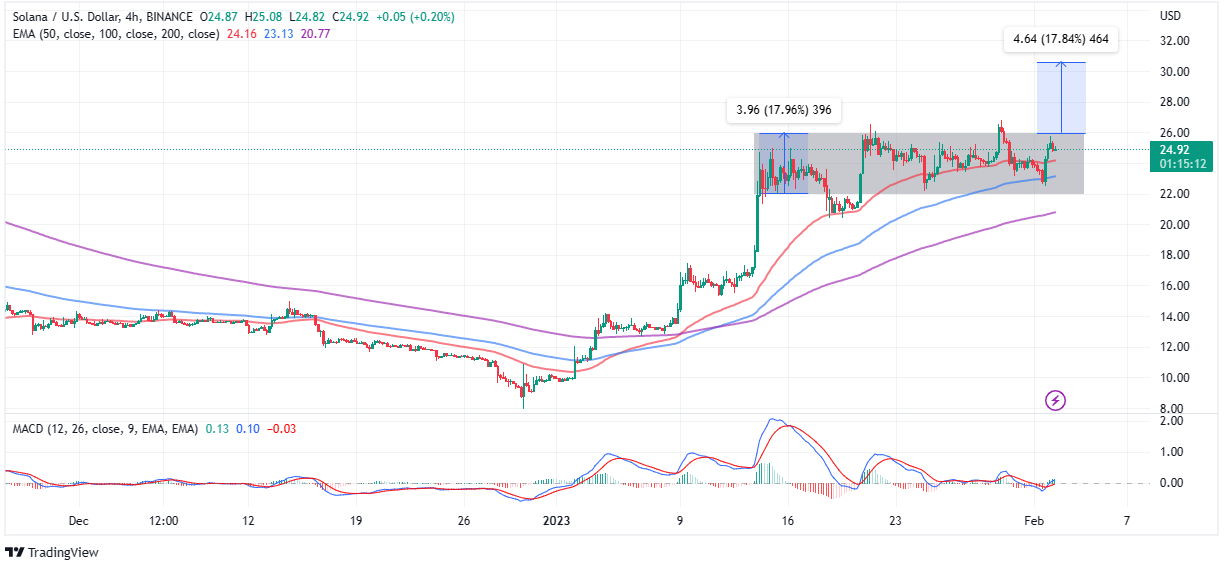 Solana Price Prediction As SOL More Than Doubles From Recent Bottom